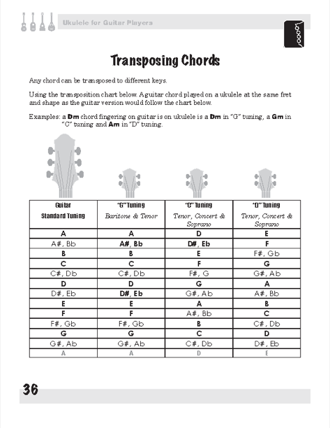 American Girl (Tom Petty) Guitar Chord Chart - Capo 2nd Fret  Guitar chords  and lyrics, Ukulele lesson, Guitar lessons for beginners