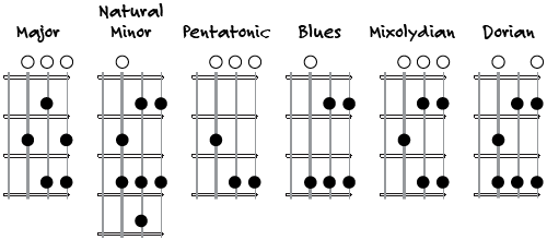 Minor Pentatonic Scale for Ukulele