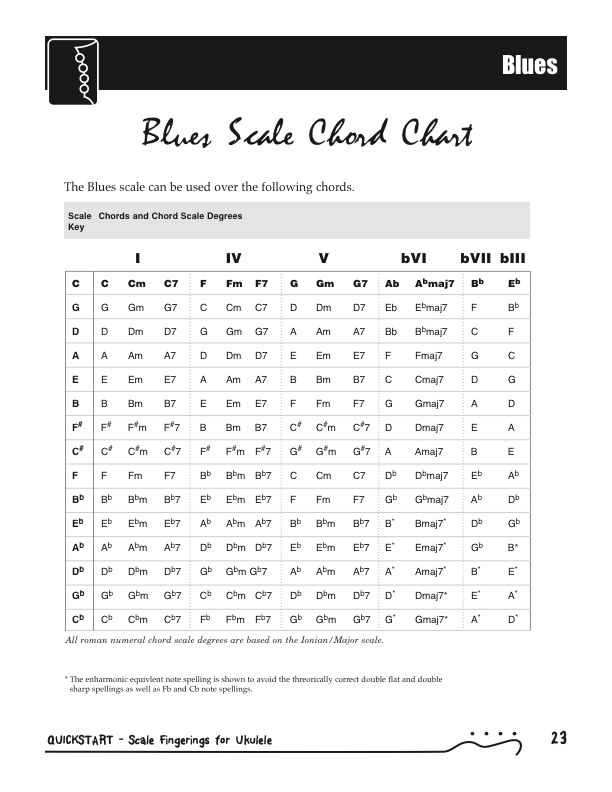 Ukulele Scales Chart