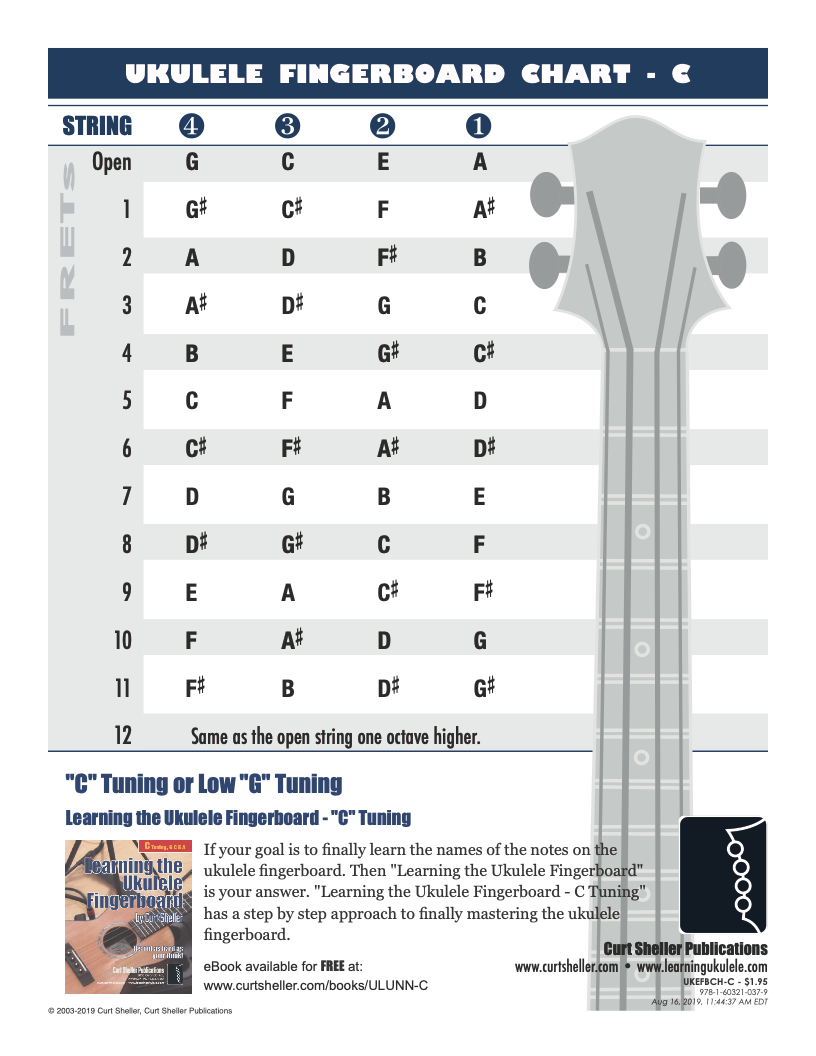 Learning Ukulele With Curt G Ab Movable Form Ukulele Chords