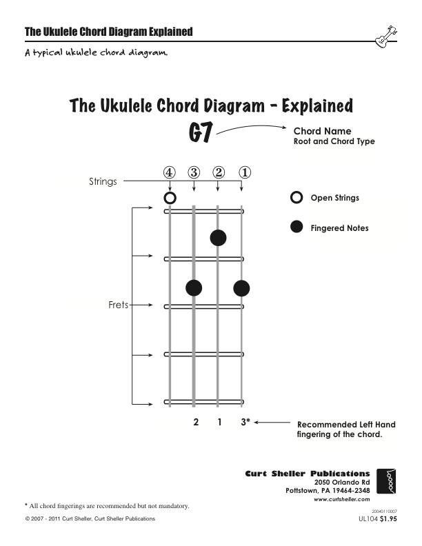 beginner-ukulele-chord-chart-songmaven-ukulele-chords