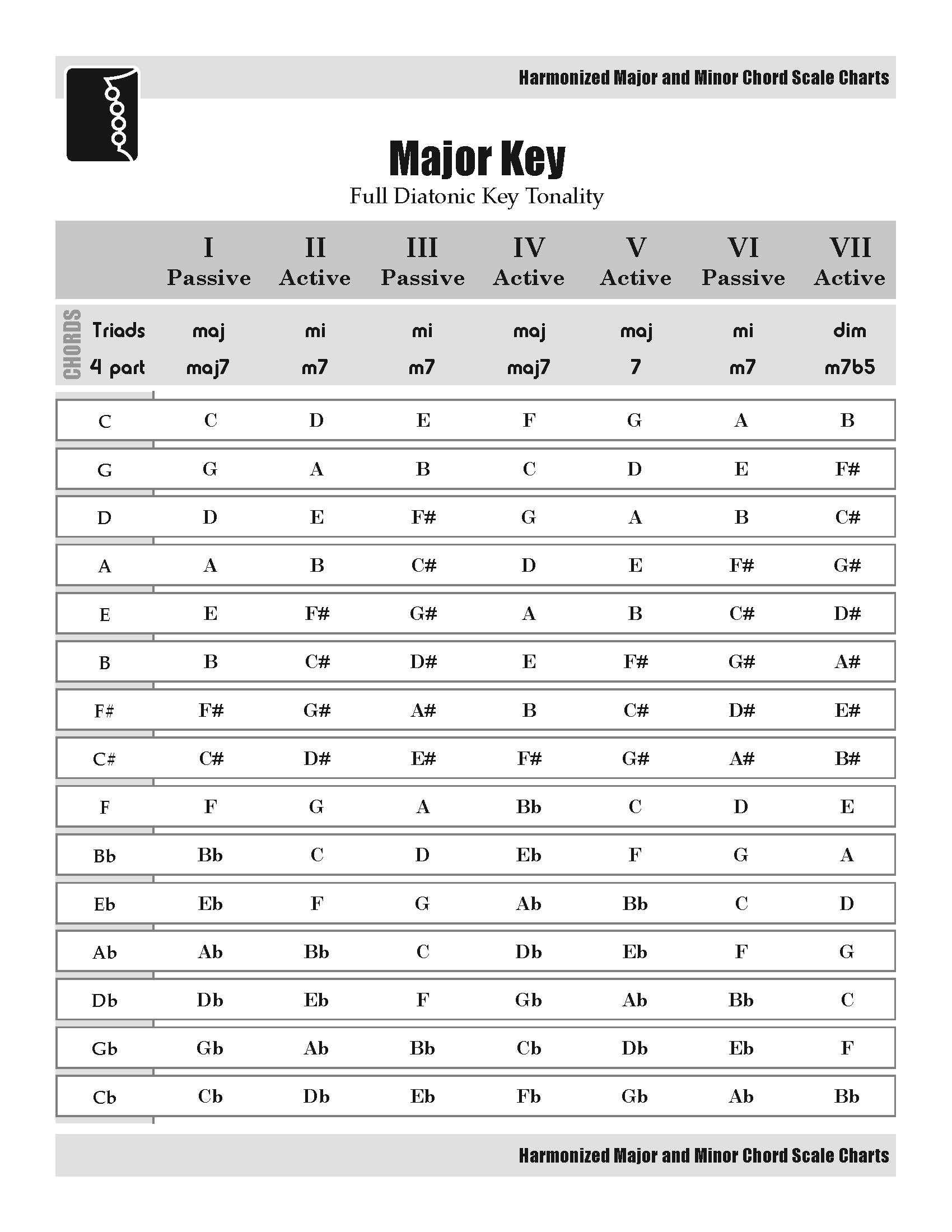 Harmonized Major Scale Chart