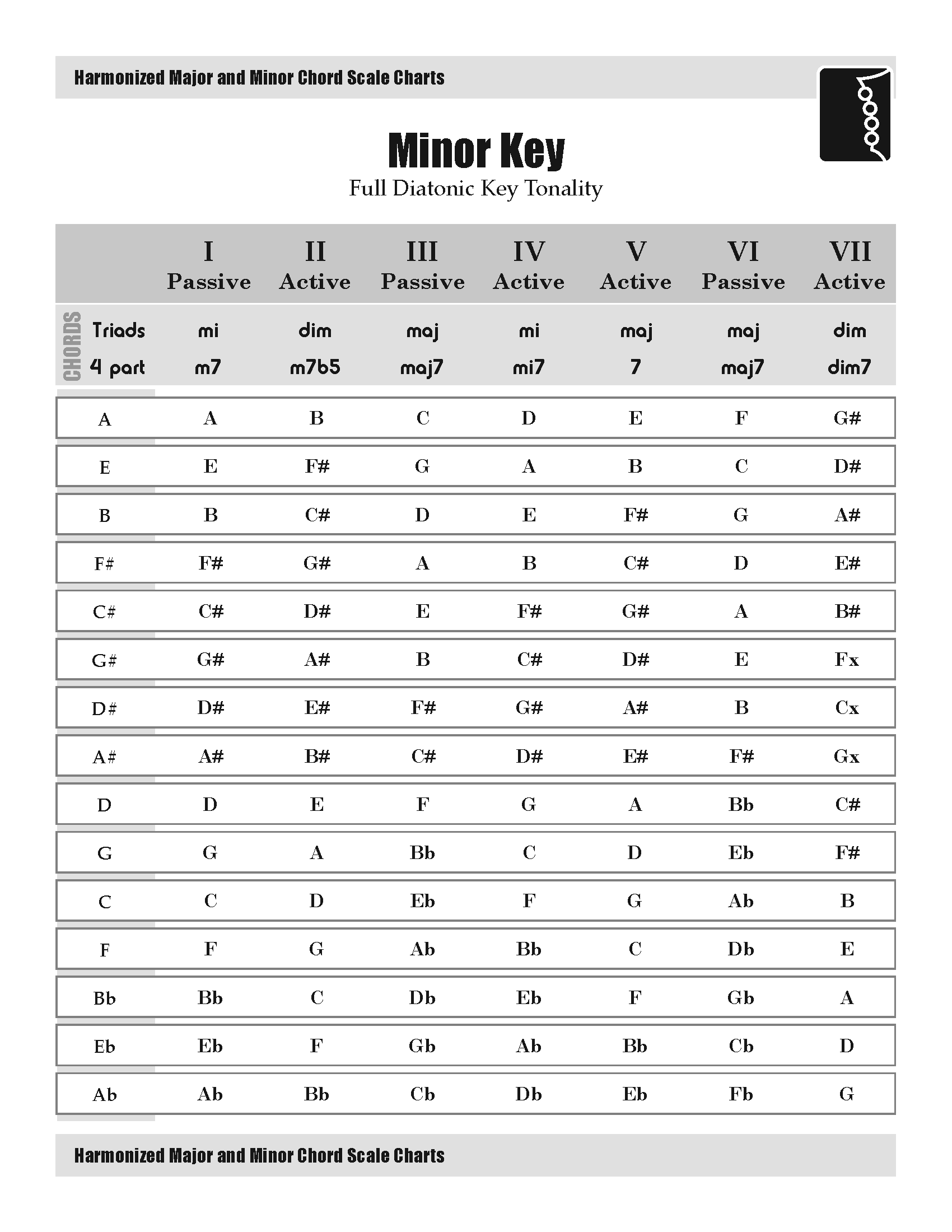 Major And Minor Scales Chart