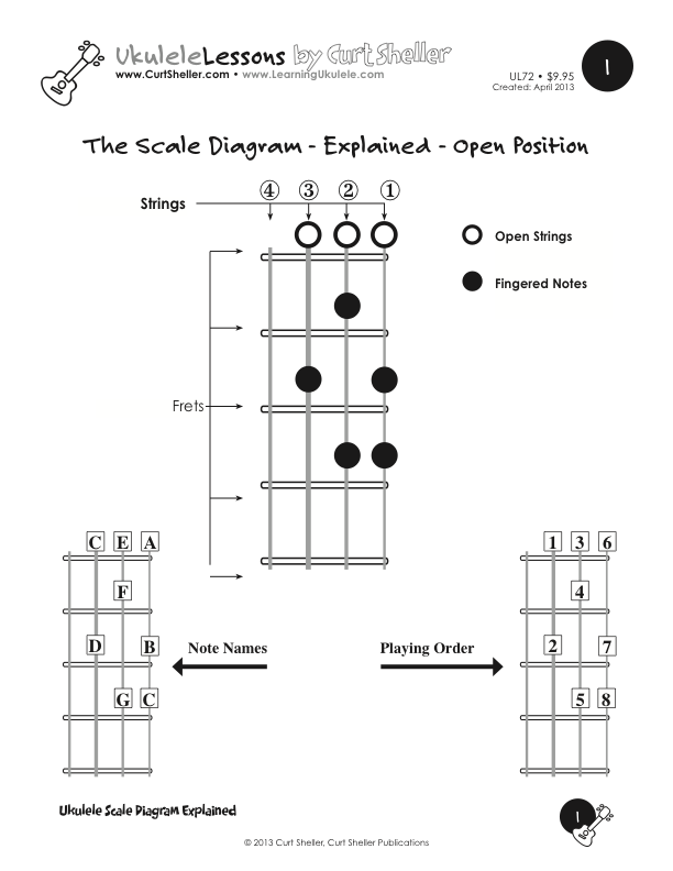 Learning Ukulele with Curt • Lessons, Songs, Books, Links, and Ukulele  Resources