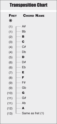 transposition chart for A