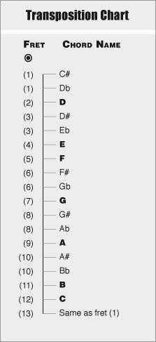transposition chart for C