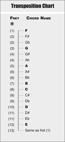 transposition chart for E