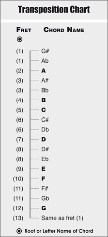 transposition chart for G